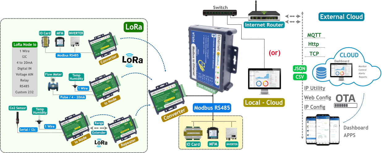 Modbus TCP